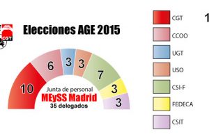 CGT gana de manera rotunda las elecciones sindicales en el Ministerio de Empleo y Seguridad Social