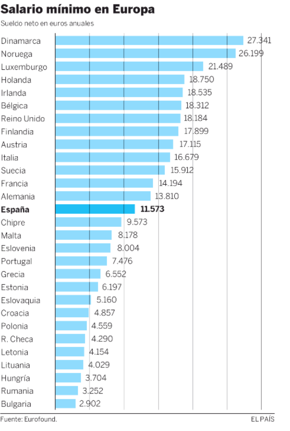 El Salario Mínimo