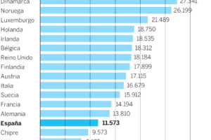 El Salario Mínimo