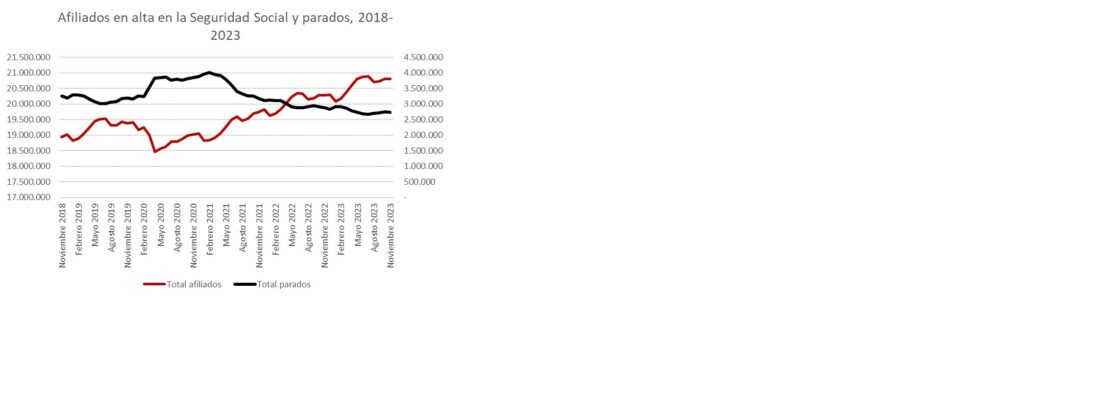 CGT sobre los datos de afiliación a la Seguridad Social del mes de noviembre