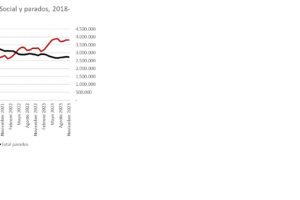 CGT sobre los datos de afiliación a la Seguridad Social del mes de noviembre