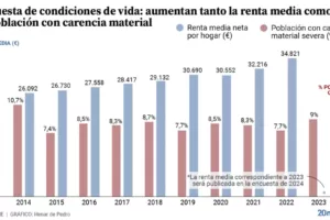 CGT sobre los datos del INE de la encuesta sobre las condiciones de vida