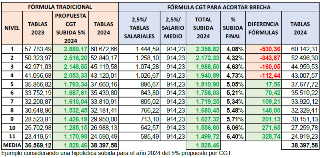 FESIBAC: XXV Convenio Colectivo de Banca. Rompemos las líneas rojas de la patronal.