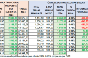 FESIBAC: XXV Convenio Colectivo de Banca. Rompemos las líneas rojas de la patronal.