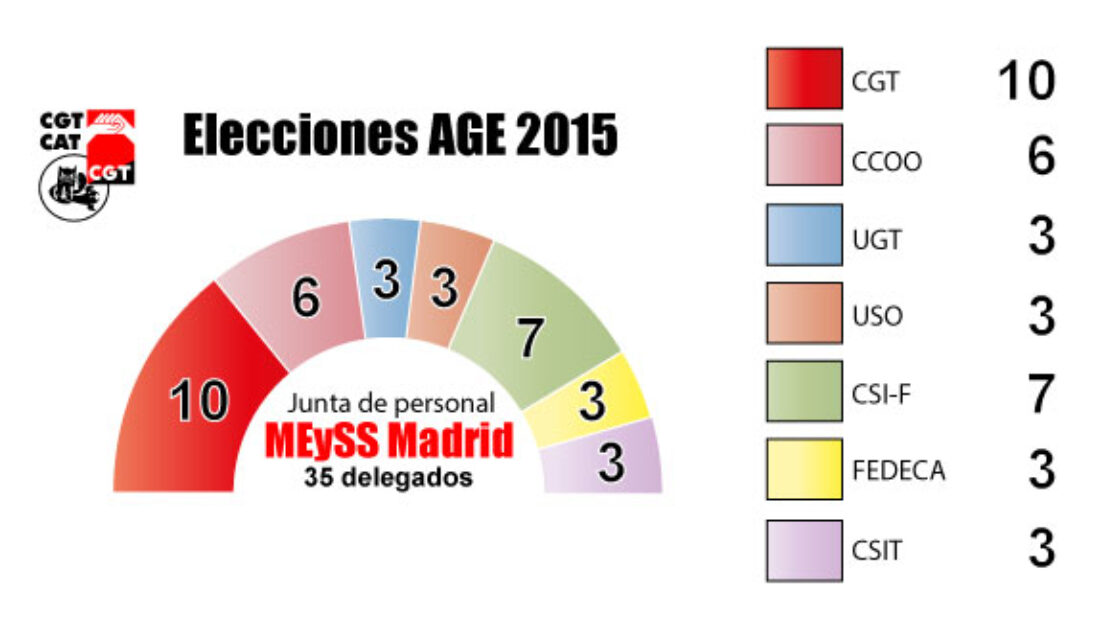 CGT gana de manera rotunda las elecciones sindicales en el Ministerio de Empleo y Seguridad Social