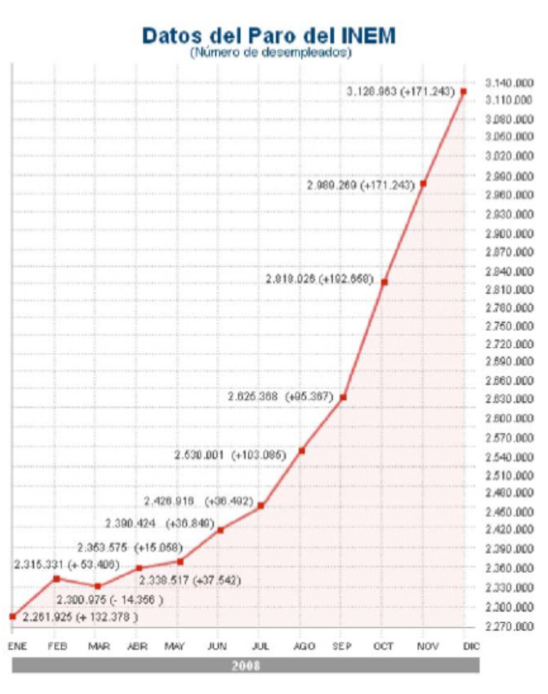 MÁS DE TRES MILLONES DE PARADOS Y PARADAS